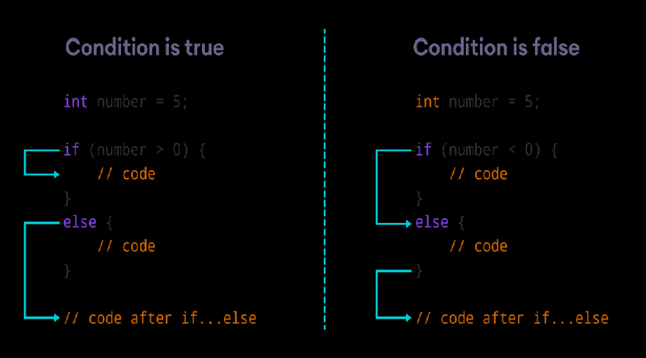 If else c. Код if else. Конструкция if else c++. Синтаксис if c++.